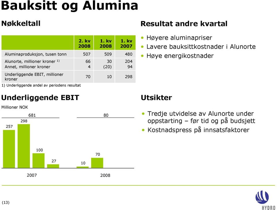 kv 480 204 94 Høyere aluminapriser Lavere bauksittkostnader i Alunorte Høye energikostnader Underliggende EBIT, millioner kroner 70