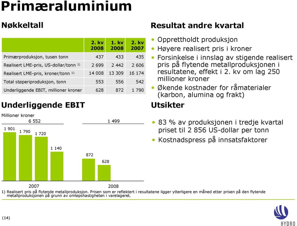 kv 435 542 1 790 Resultat andre kvartal Opprettholdt produksjon Høyere realisert pris i kroner Forsinkelse i innslag av stigende realisert pris på flytende metallproduksjonen i resultatene, effekt i