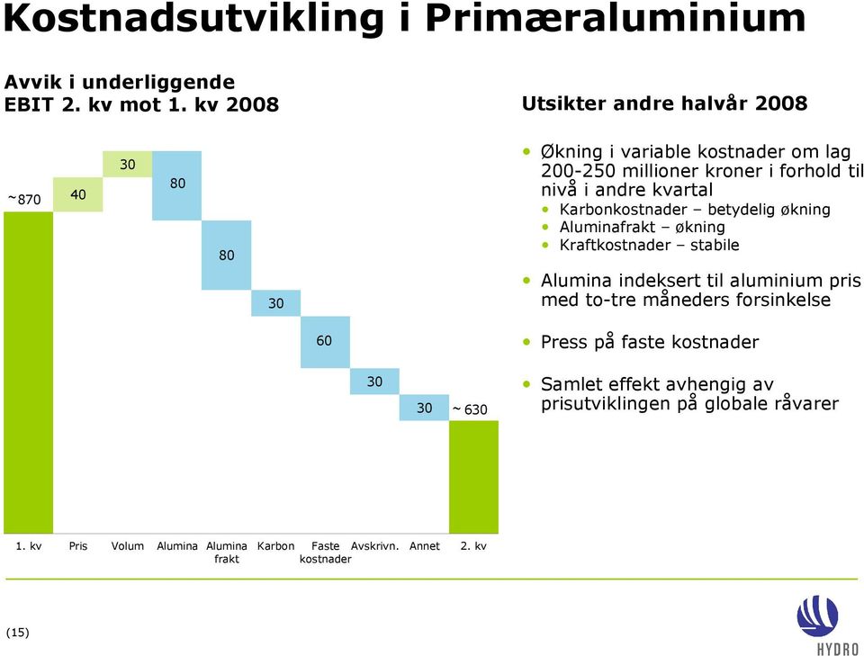 kvartal Karbonkostnader betydelig økning Aluminafrakt økning Kraftkostnader stabile Alumina indeksert til aluminium pris med totre