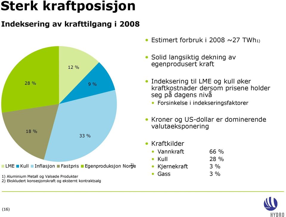 33 % LME Kull Inflasjon Fastpris Egenproduksjon Norge 1) Aluminium Metall og Valsede Produkter 2) Ekskludert konsesjonskraft og