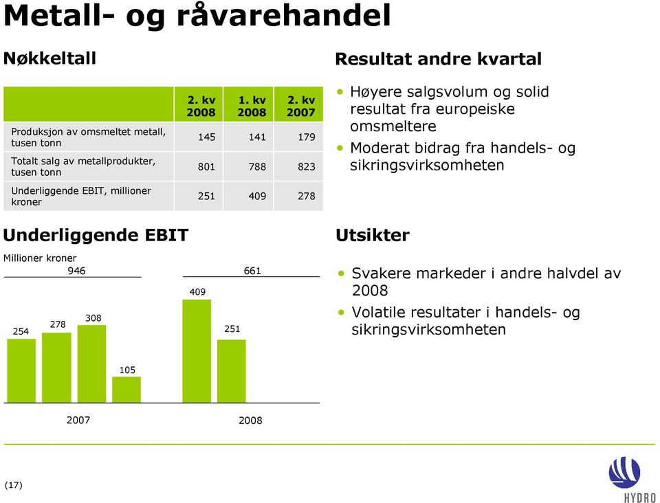 kv 179 823 Høyere salgsvolum og solid resultat fra europeiske omsmeltere Moderat bidrag fra handels og sikringsvirksomheten