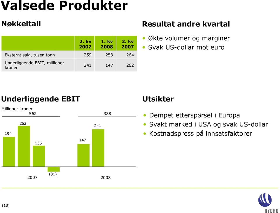 kv 264 Økte volumer og marginer Svak USdollar mot euro Underliggende EBIT, millioner kroner 241