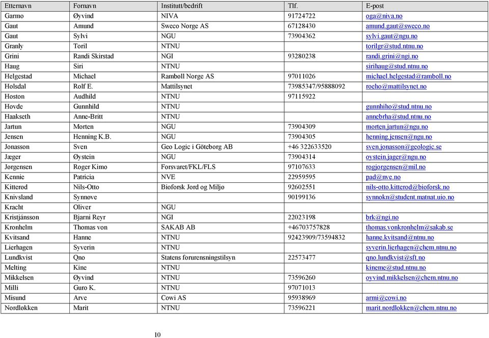 helgestad@ramboll.no Holsdal Rolf E. Mattilsynet 73985347/95888092 roeho@mattilsynet.no Hoston Audhild NTNU 97115922 Hovde Gunnhild NTNU gunnhiho@stud.ntnu.no Haakseth Anne-Britt NTNU annebrha@stud.