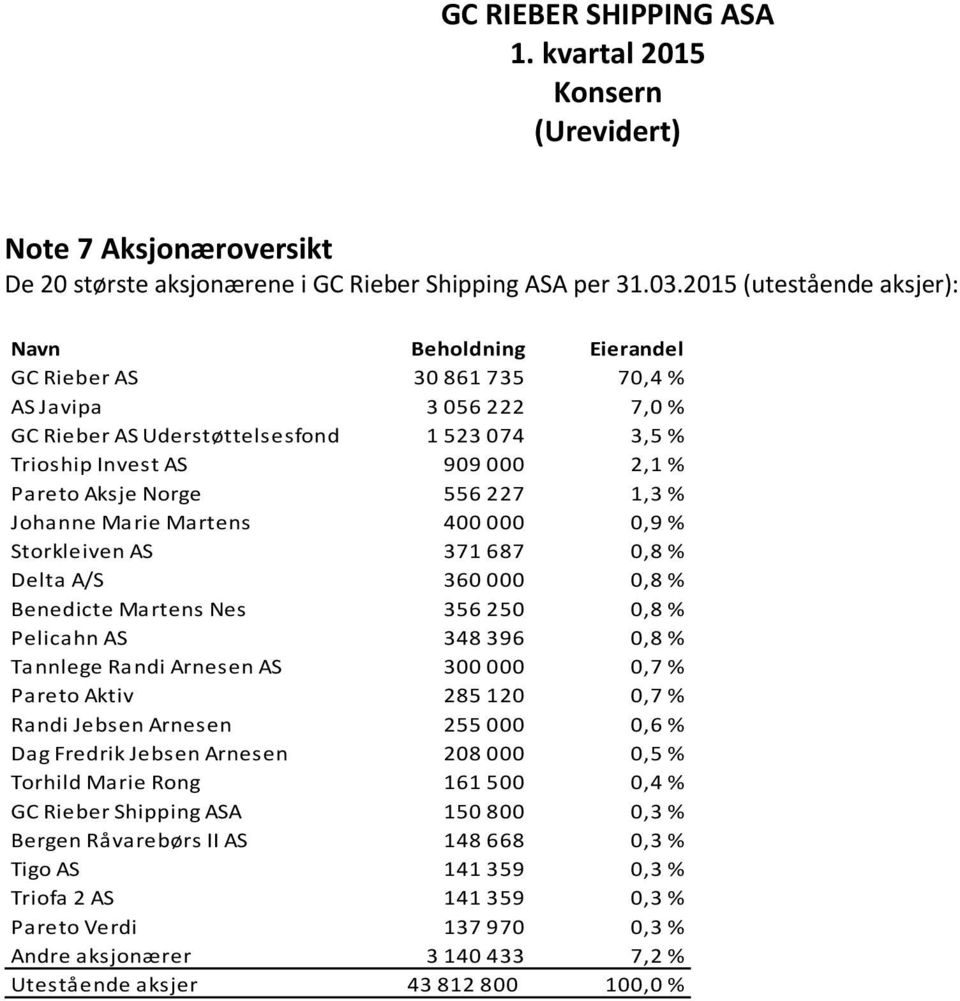 Aksje Norge 556 227 1,3 % Johanne Marie Martens 400 000 0,9 % Storkleiven AS 371 687 0,8 % Delta A/S 360 000 0,8 % Benedicte Martens Nes 356 250 0,8 % Pelicahn AS 348 396 0,8 % Tannlege Randi Arnesen