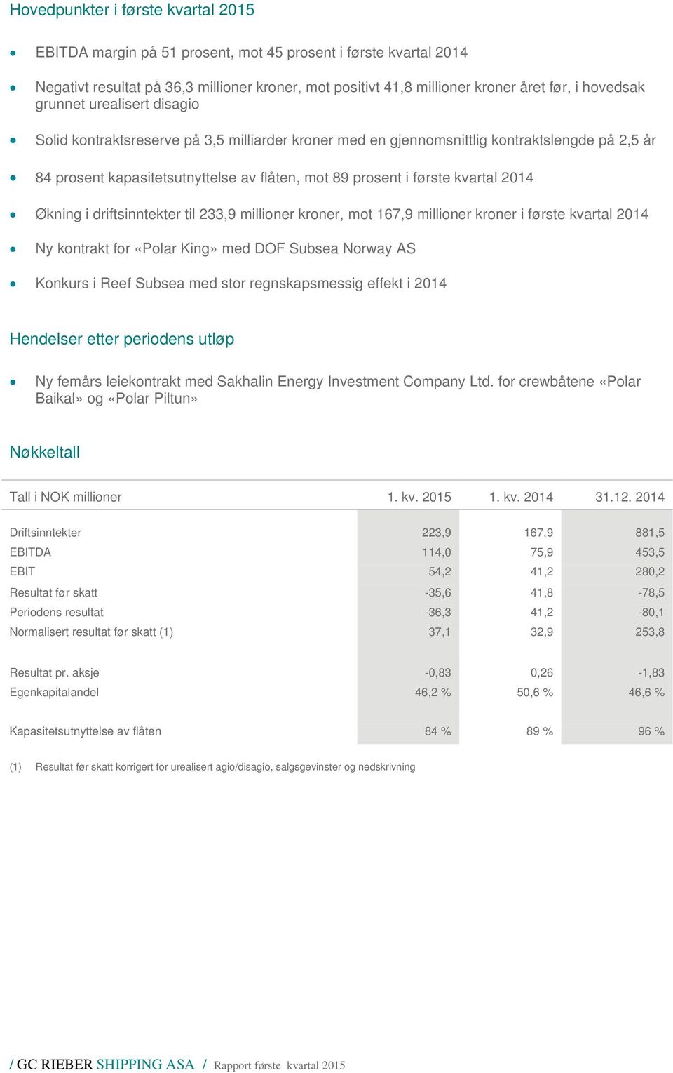 kvartal 2014 Økning i driftsinntekter til 233,9 millioner kroner, mot 167,9 millioner kroner i første kvartal 2014 Ny kontrakt for «Polar King» med DOF Subsea Norway AS Konkurs i Reef Subsea med stor