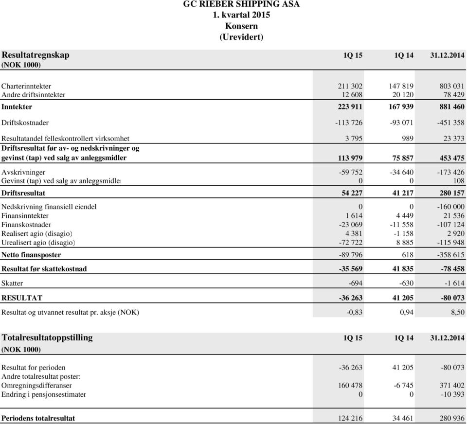 felleskontrollert virksomhet 3 795 989 23 373 Driftsresultat før av- og nedskrivninger og gevinst (tap) ved salg av anleggsmidler 113 979 75 857 453 475 Avskrivninger -59 752-34 640-173 426 Gevinst