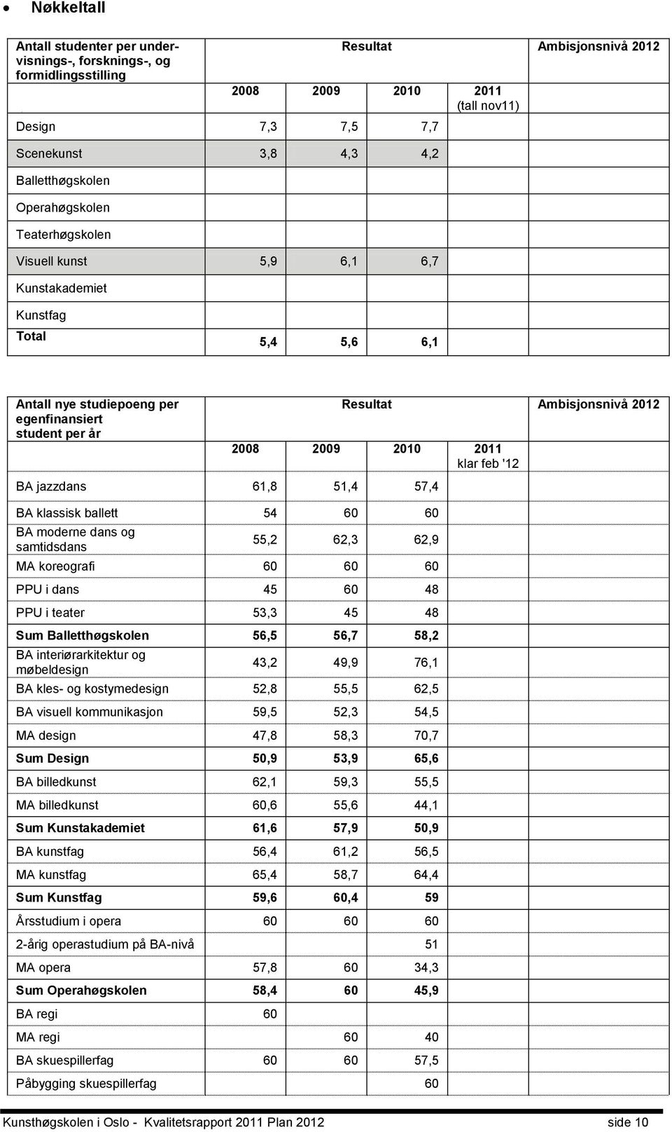 2012 2008 2009 2010 2011 klar feb '12 BA jazzdans 61,8 51,4 57,4 BA klassisk ballett 54 60 60 BA moderne dans og samtidsdans 55,2 62,3 62,9 MA koreografi 60 60 60 PPU i dans 45 60 48 PPU i teater