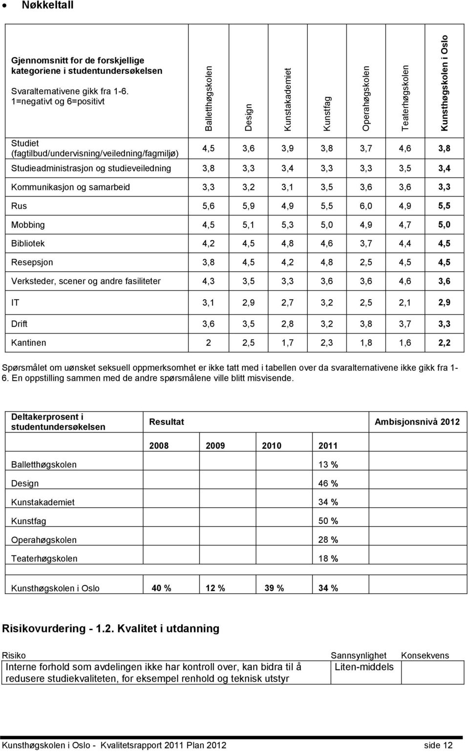 1=negativt og 6=positivt Studiet (fagtilbud/undervisning/veiledning/fagmiljø) 4,5 3,6 3,9 3,8 3,7 4,6 3,8 Studieadministrasjon og studieveiledning 3,8 3,3 3,4 3,3 3,3 3,5 3,4 Kommunikasjon og