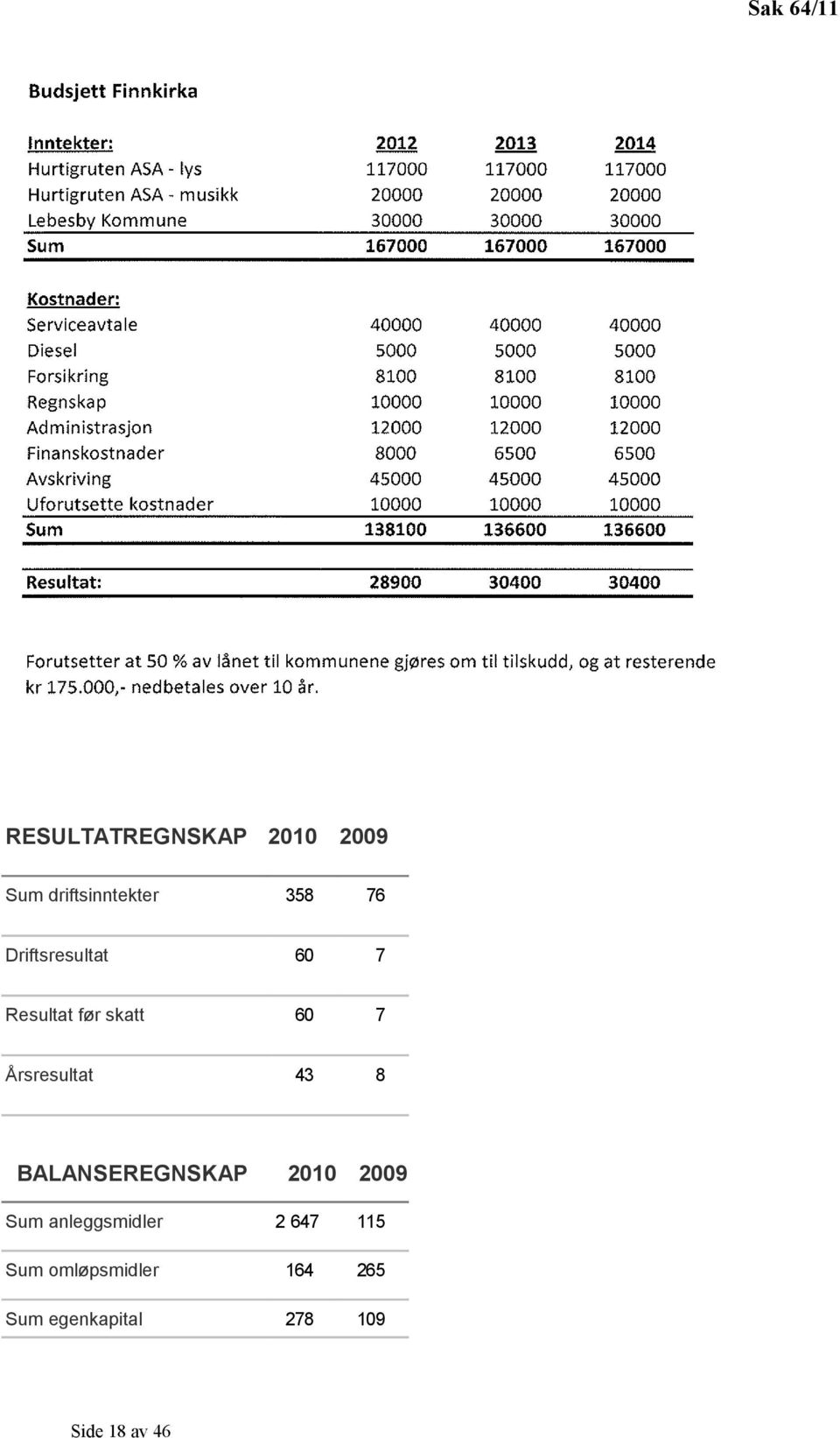 43 8 BALANSEREGNSKAP 2010 2009 Sum anleggsmidler 2 647 115