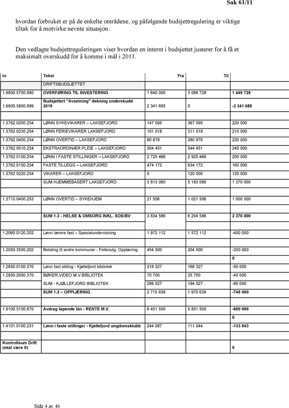 880 OVERFØRING TIL INVESTERING 1 640 000 3 089 728 1 449 728 1.9800.5800.899 Budsjettert "Avsetning" dekning underskudd 2010 2 341 685 0-2 341 685 1.3762.0200.