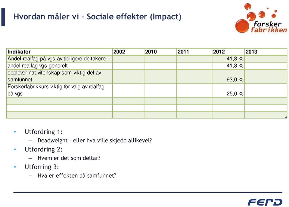 vitenskap som viktig del av samfunnet 93,0 % Forskerfabrikkurs viktig for valg av realfag på vgs 25,0 %