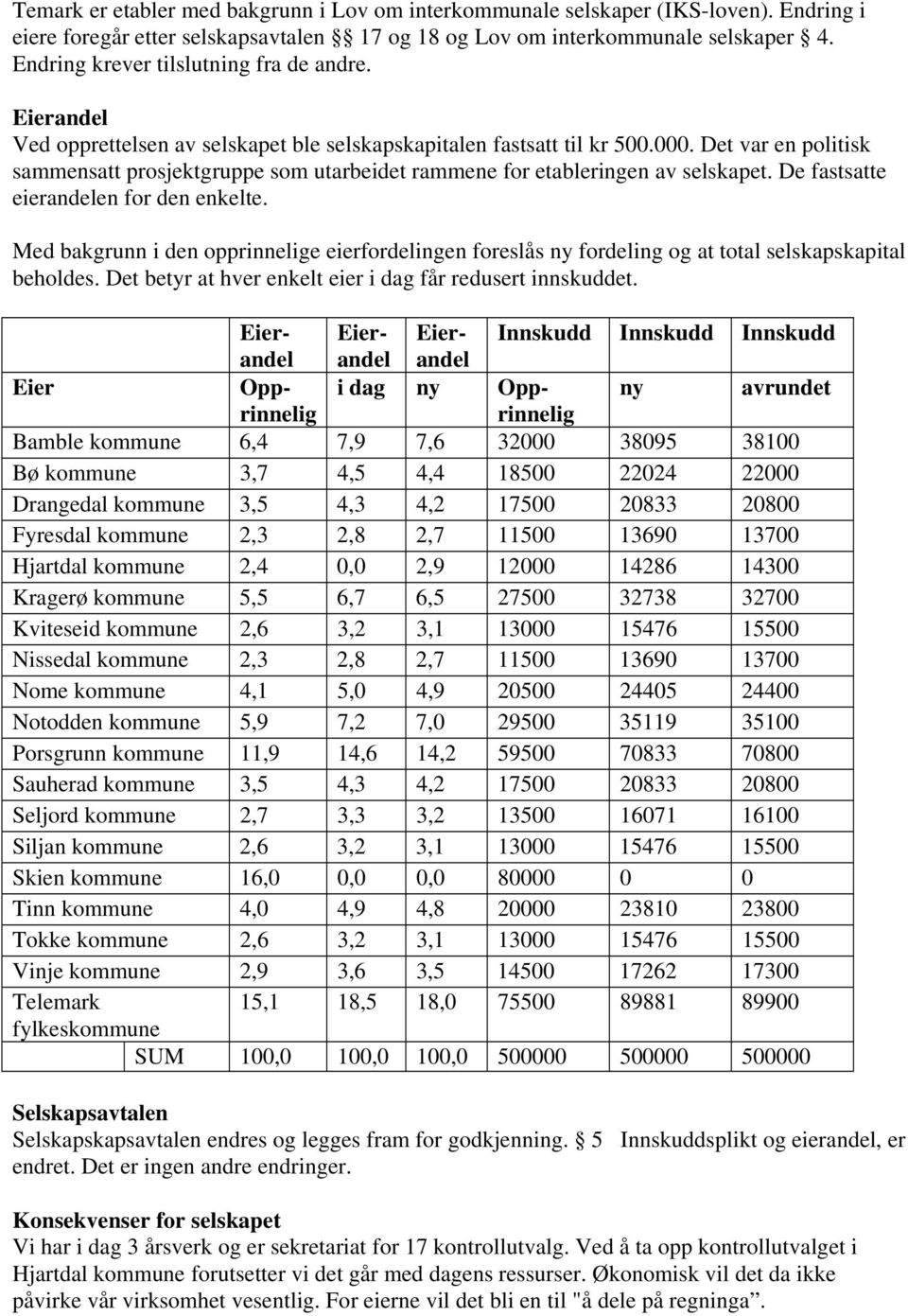 Det var en politisk sammensatt prosjektgruppe som utarbeidet rammene for etableringen av selskapet. De fastsatte eierandelen for den enkelte.