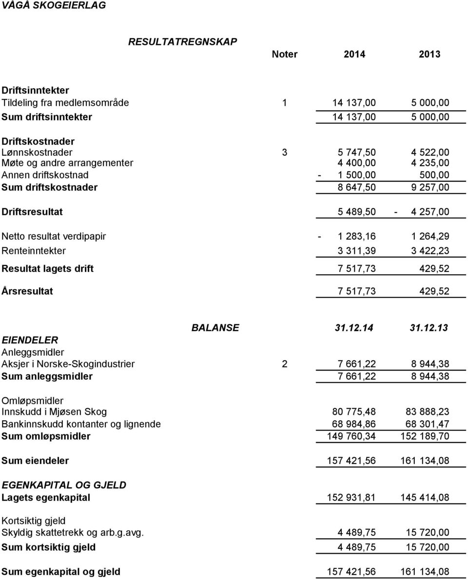 resultat verdipapir - 1 283,16 1 264,29 Renteinntekter 3 311,39 3 422,23 Resultat lagets drift 7 517,73 429,52 Årsresultat 7 517,73 429,52 BALANSE 31.12.