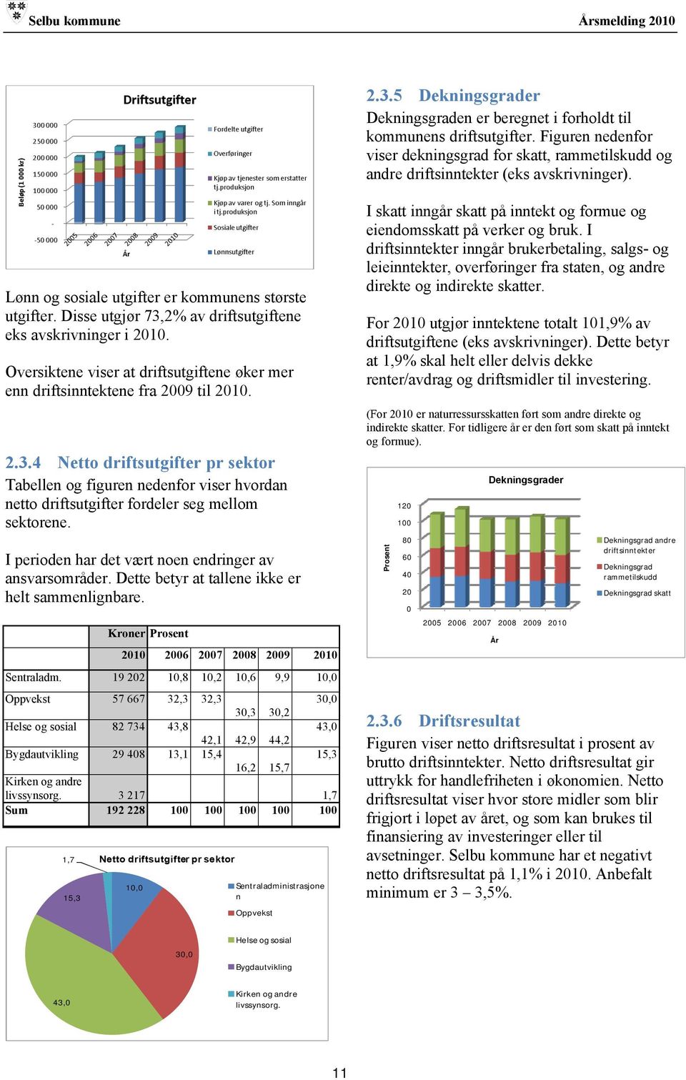 Oversiktene viser at driftsutgiftene øker mer enn driftsinntektene fra 2009 til 2010. 2.3.