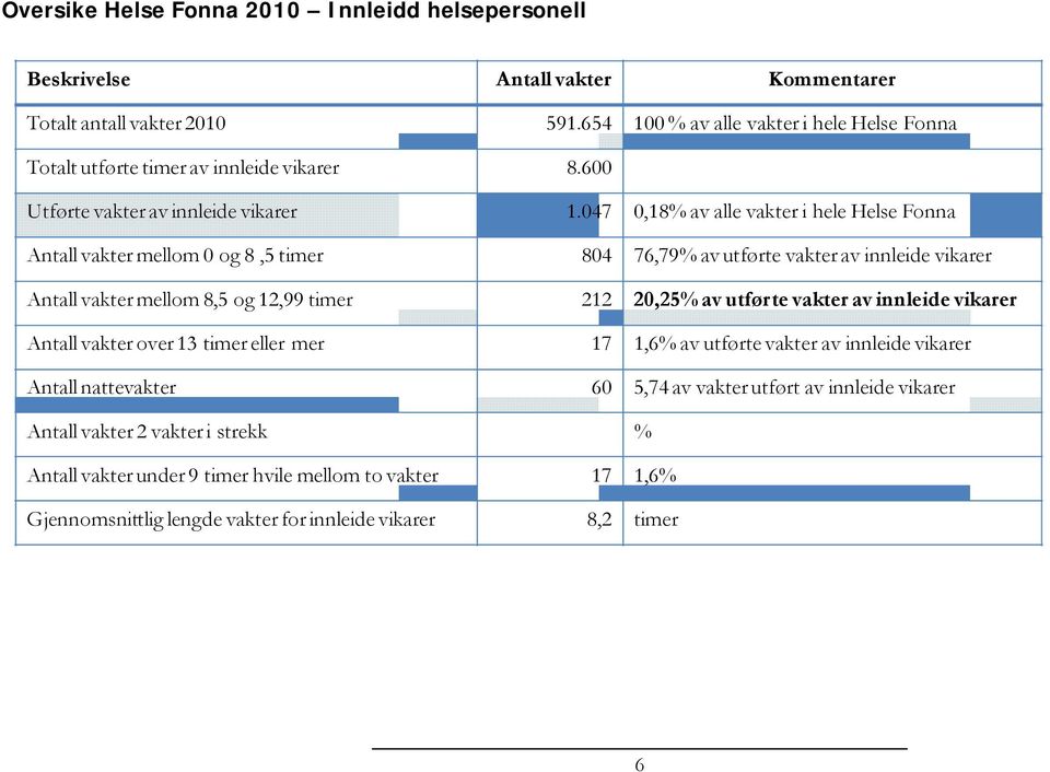 047 0,18% av alle vakter i hele Helse Fonna Antall vakter mellom 0 og 8,5 timer 804 76,79% av utførte vakter av innleide vikarer Antall vakter mellom 8,5 og 12,99 timer 212 20,25% av