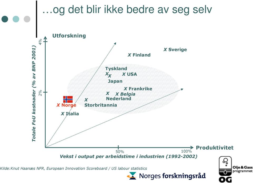 Nederland Storbritannia X Sverige 50% 100% Vekst i output per arbeidstime i industrien