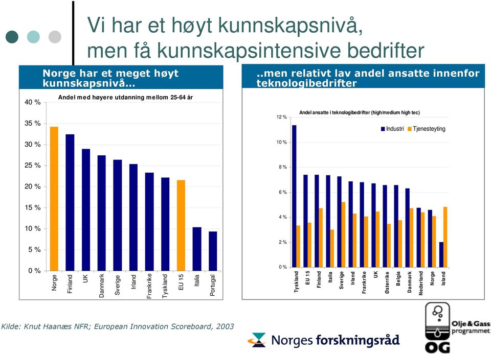 .men relativt lav andel ansatte innenfor teknologibedrifter 12 % Andel ansatte i teknologibedrifter (high/medium high tec) Industri Tjenesteyting 30 %
