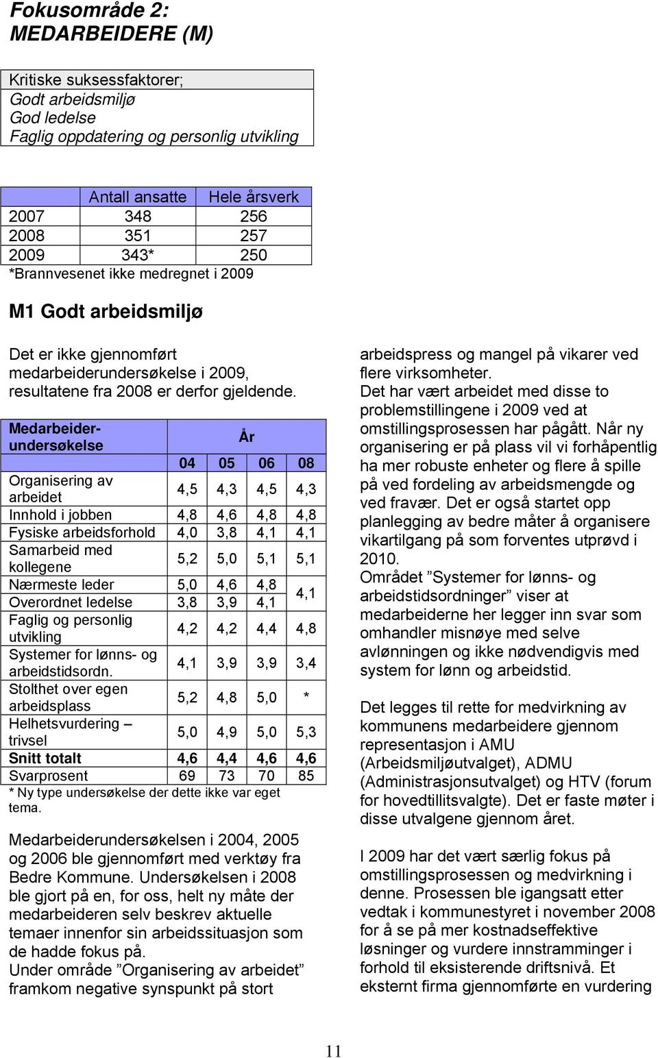 Medarbeiderundersøkelse År 04 05 06 08 Organisering av arbeidet 4,5 4,3 4,5 4,3 Innhold i jobben 4,8 4,6 4,8 4,8 Fysiske arbeidsforhold 4,0 3,8 4,1 4,1 Samarbeid med kollegene 5,2 5,0 5,1 5,1