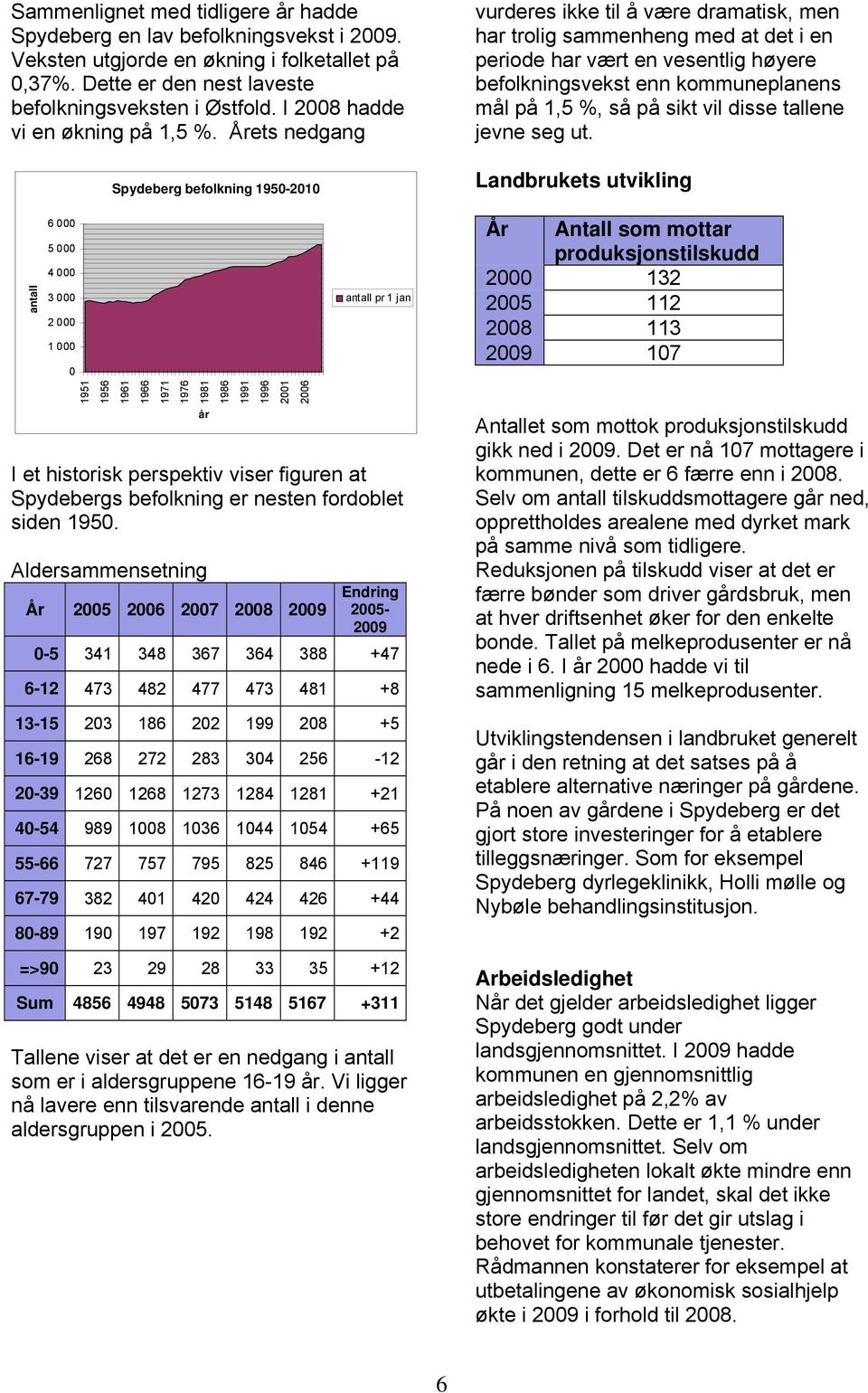 Årets nedgang antall 6 000 5 000 4 000 3 000 2 000 1 000 0 Spydeberg befolkning 1950-2010 1951 1956 1961 1966 1971 1976 1981 1986 1991 1996 2001 2006 år antall pr 1 jan I et historisk perspektiv