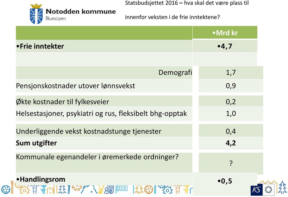 til fylkesveier 0,2 Helsestasjoner, psykiatri og rus, fleksibelt bhg-opptak 1,0 Underliggende