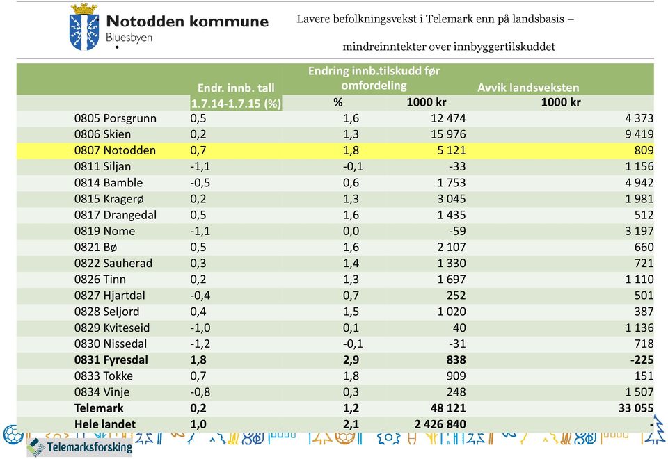 15 (%) % 1000 kr 1000 kr 0805 Porsgrunn 0,5 1,6 12474 4373 0806 Skien 0,2 1,3 15976 9419 0807 Notodden 0,7 1,8 5121 809 0811 Siljan -1,1-0,1-33 1156 0814 Bamble -0,5 0,6 1753 4942 0815 Kragerø 0,2