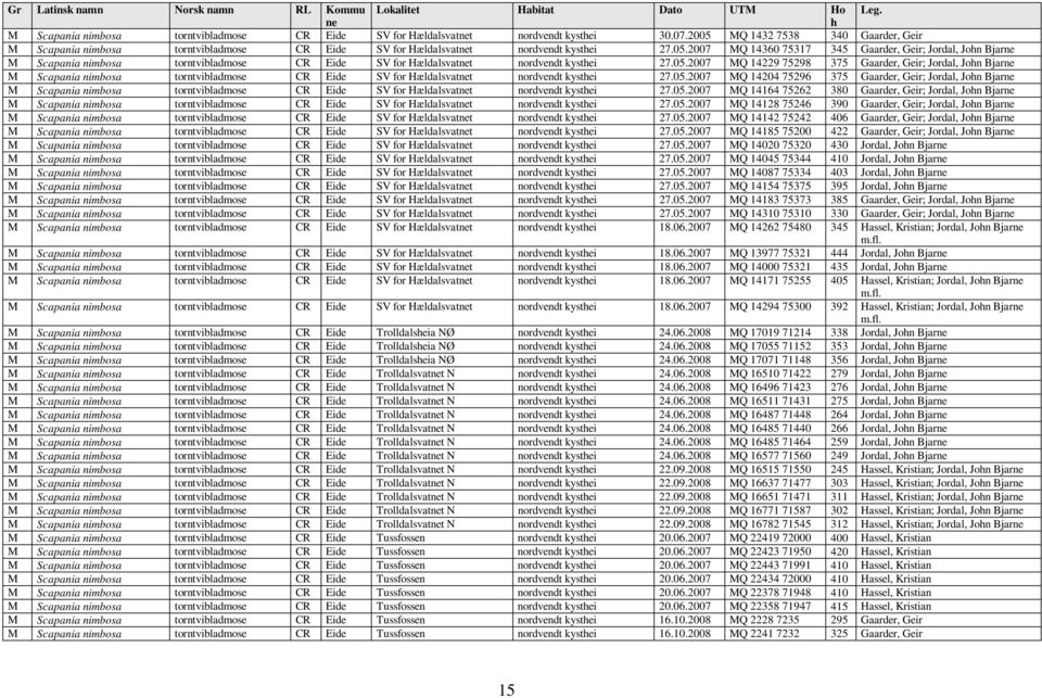 05.2007 MQ 14229 75298 375 Gaarder, Geir; Jordal, John Bjarne M Scapania nimbosa torntvibladmose CR Eide SV for Hældalsvatnet nordvendt kysthei 27.05.2007 MQ 14204 75296 375 Gaarder, Geir; Jordal, John Bjarne M Scapania nimbosa torntvibladmose CR Eide SV for Hældalsvatnet nordvendt kysthei 27.