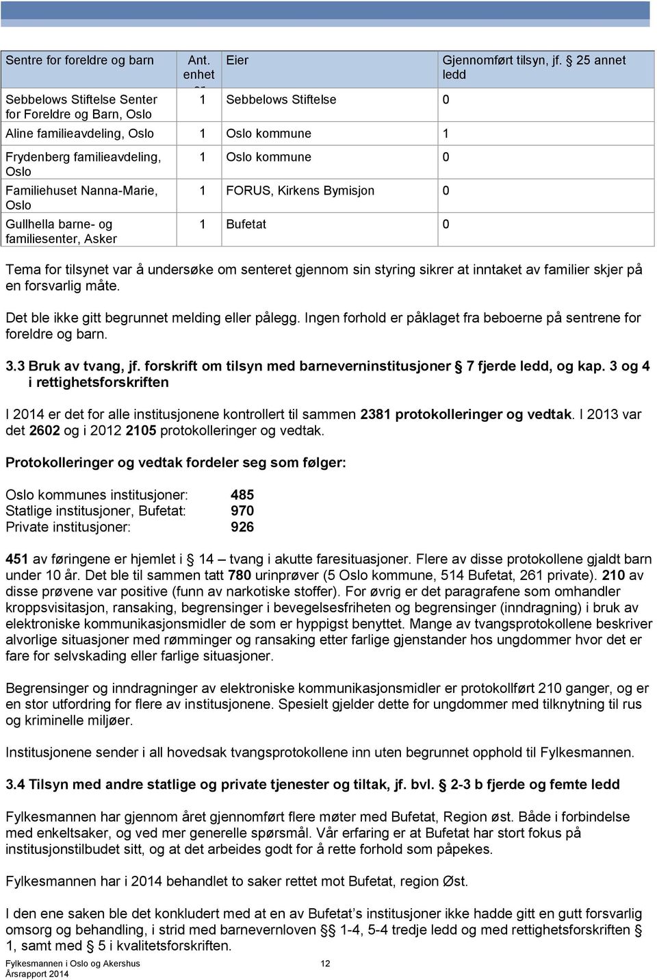 kommune 0 1 FORUS, Kirkens Bymisjon 0 1 Bufetat 0 12 Gjennomført tilsyn, jf.