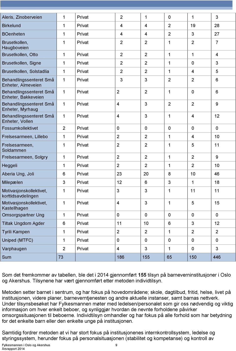 Behandlingssenteret Små Enheter, Vollen 1 Privat 3 3 2 2 6 1 Privat 2 2 1 0 6 1 Privat 4 3 2 2 9 1 Privat 4 3 1 4 12 Fossumkollektivet 2 Privat 0 0 0 0 0 Frelsesarmeen, Lillebo 1 Privat 2 2 1 4 10