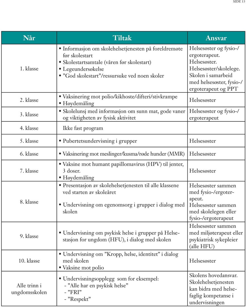 polio/kikhoste/difteri/stivkrampe Høydemåling Skolelunsj med informasjon om sunn mat, gode vaner og viktigheten av fysisk aktivitet Helsesøster og fysio-/ ergoterapeut. Helsesøster. Helsesøster/skolelege.