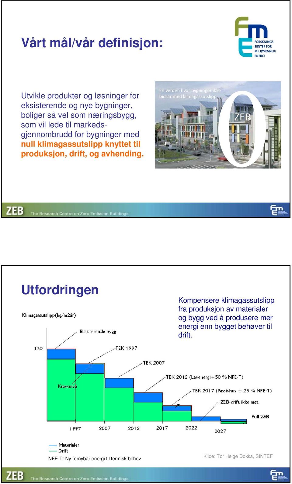 En verden hvor bygninger ikke bidrar med klimagassutslipp ZEB Utfordringen Kompensere klimagassutslipp fra produksjon av