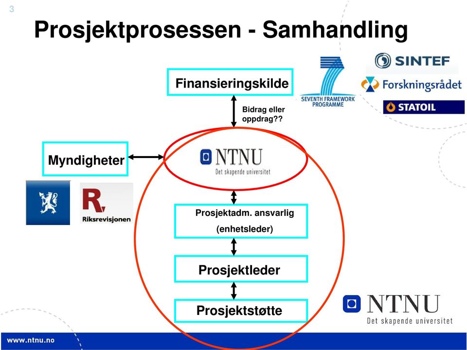 oppdrag?? Myndigheter Prosjektadm.