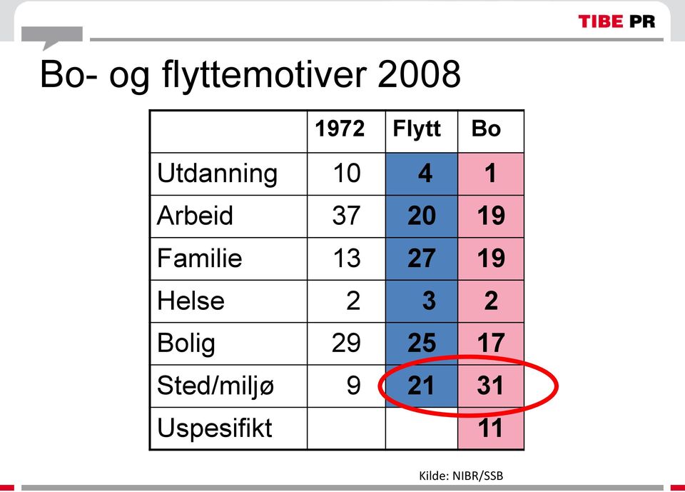 13 27 19 Helse 2 3 2 Bolig 29 25 17