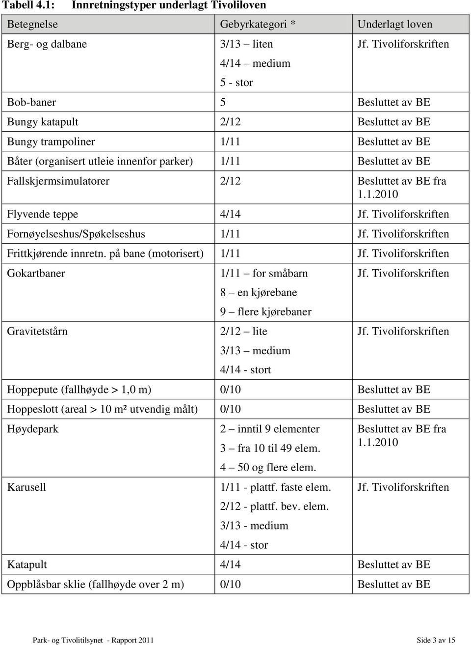 Fallskjermsimulatorer 2/12 Besluttet av BE fra 1.1.2010 Flyvende teppe 4/14 Jf. Tivoliforskriften Fornøyelseshus/Spøkelseshus 1/11 Jf. Tivoliforskriften Frittkjørende innretn.