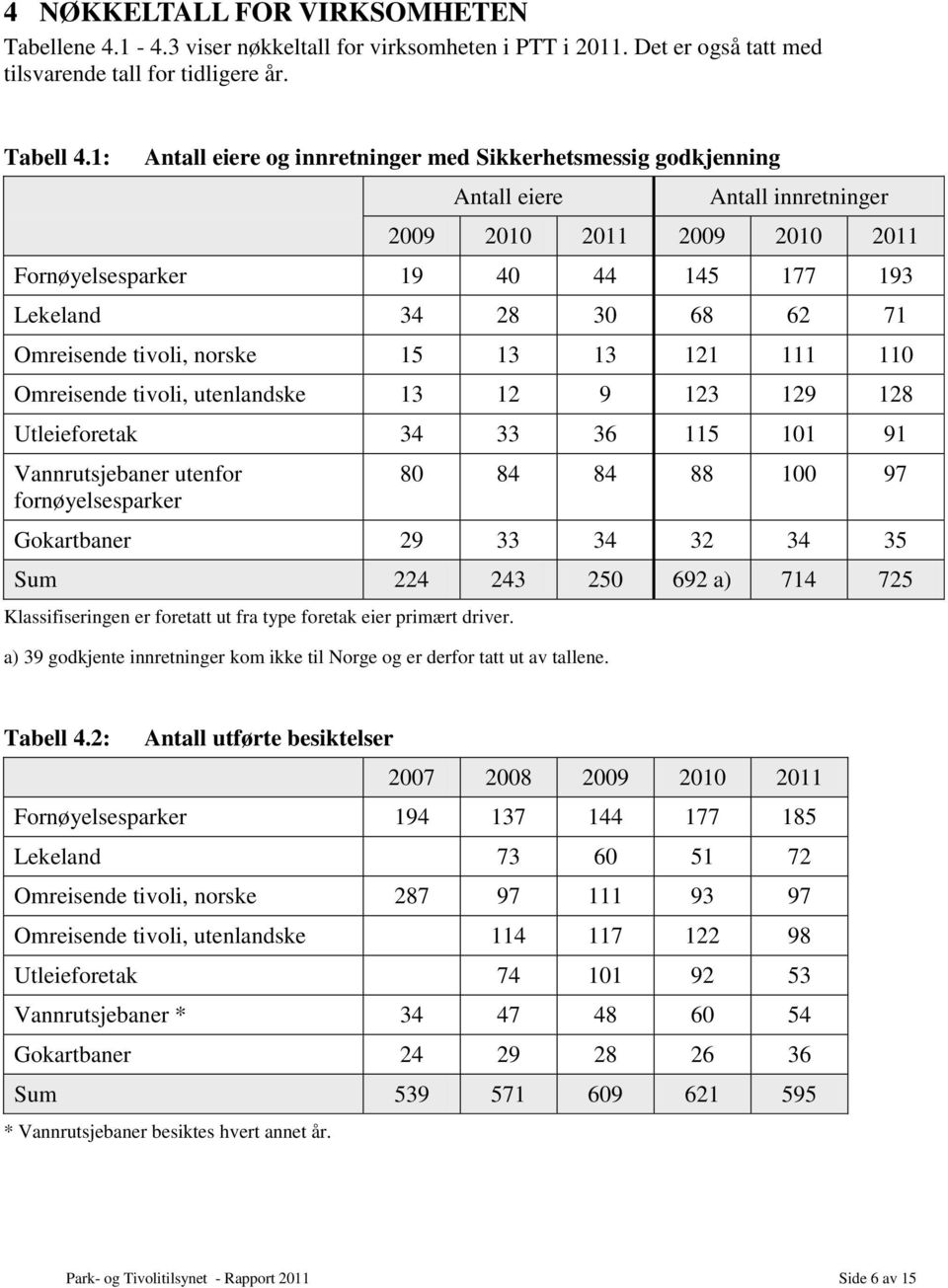 Omreisende tivoli, norske 15 13 13 121 111 110 Omreisende tivoli, utenlandske 13 12 9 123 129 128 Utleieforetak 34 33 36 115 101 91 Vannrutsjebaner utenfor fornøyelsesparker 80 84 84 88 100 97