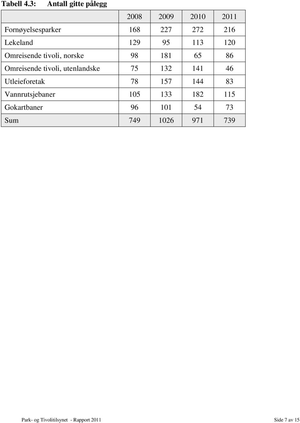 129 95 113 120 Omreisende tivoli, norske 98 181 65 86 Omreisende tivoli, utenlandske 75