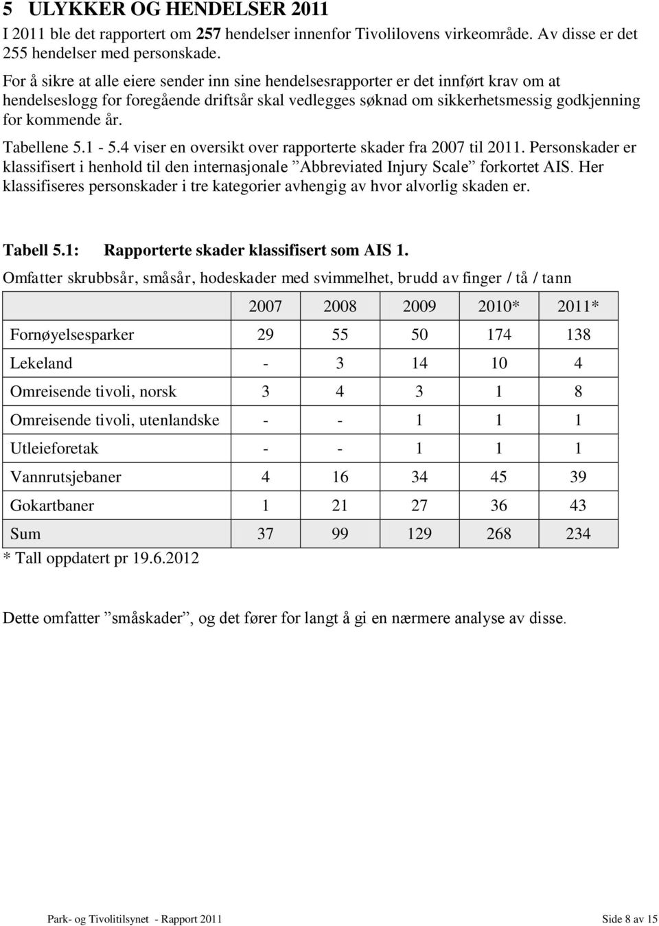 Tabellene 5.1-5.4 viser en oversikt over rapporterte skader fra 2007 til 2011. Personskader er klassifisert i henhold til den internasjonale Abbreviated Injury Scale forkortet AIS.