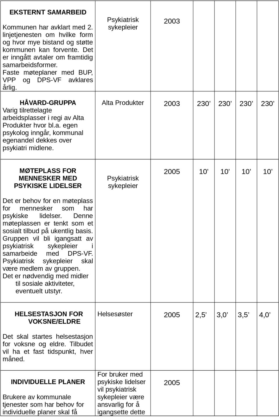 Alta Produkter 2003 230 230 230 230 MØTEPLASS FOR MENNESKER MED PSYKISKE LIDELSER Det er behov for en møteplass for mennesker som har psykiske lidelser.