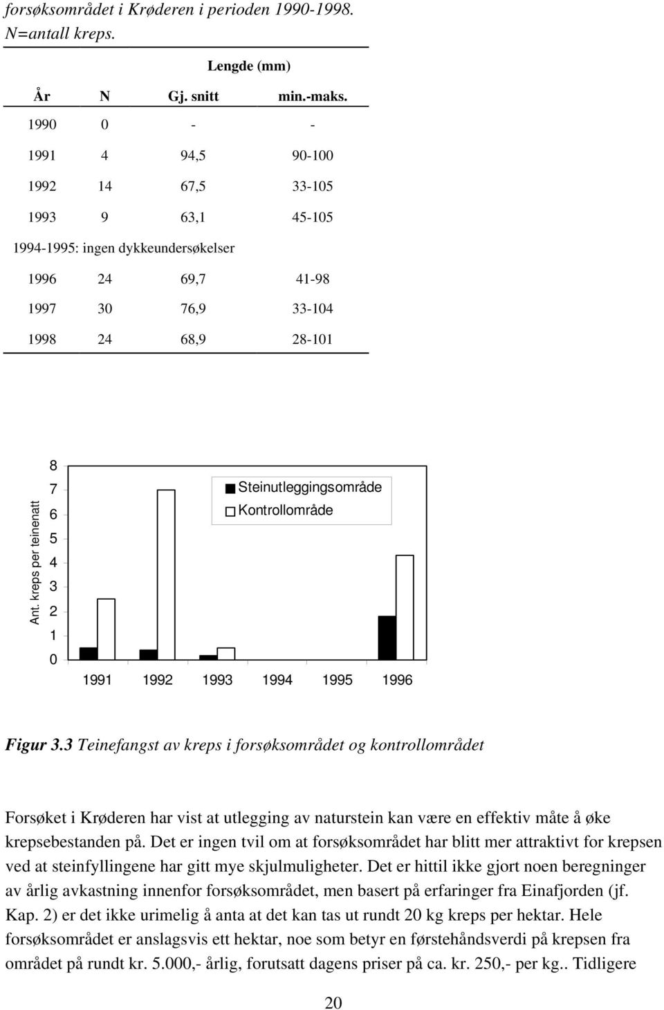 kreps per teinenatt 8 7 6 5 4 3 2 1 0 Steinutleggingsområde Kontrollområde 1991 1992 1993 1994 1995 1996 Figur 3.