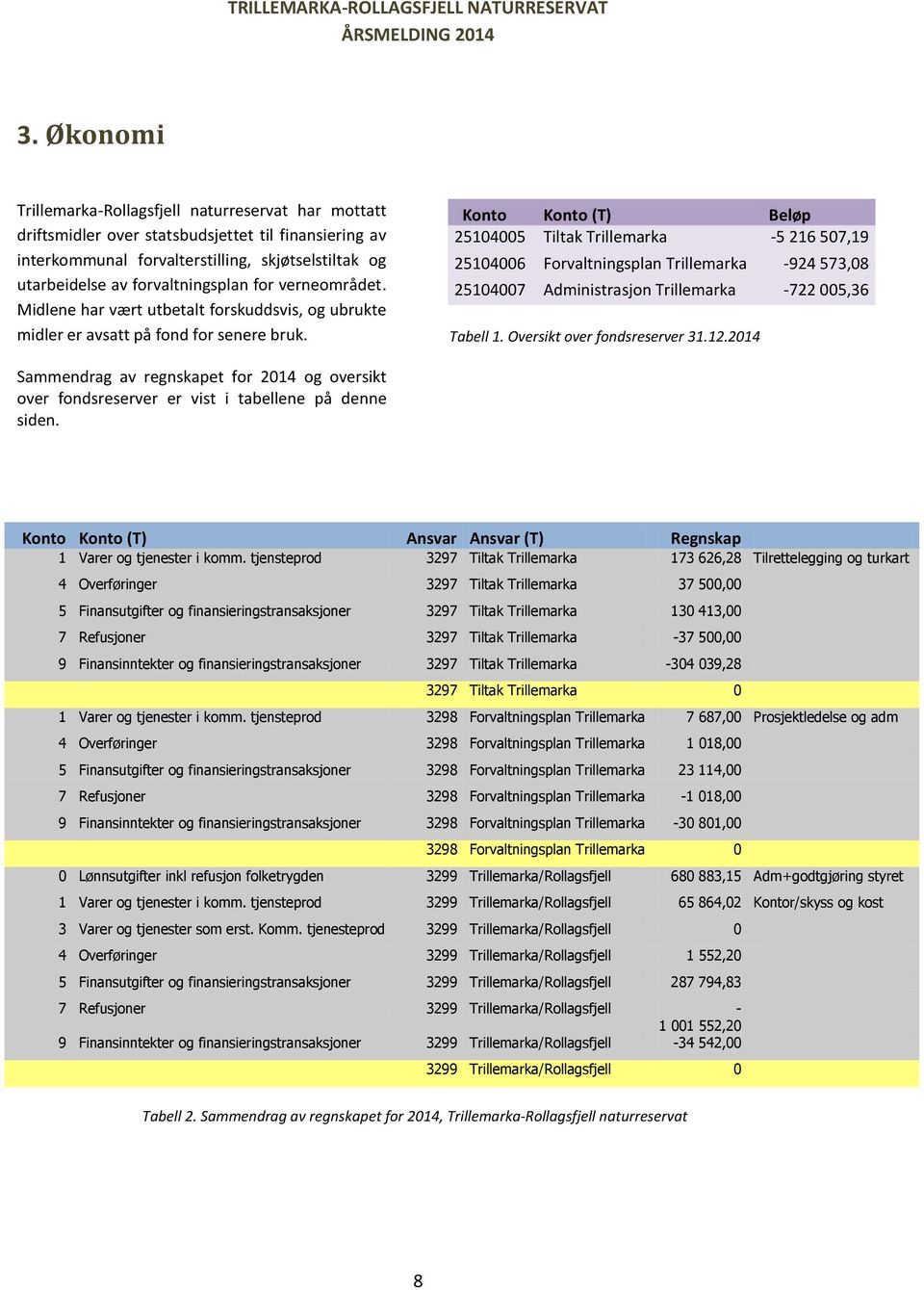 Konto Konto (T) Beløp 25104005 Tiltak Trillemarka -5 216 507,19 25104006 Forvaltningsplan Trillemarka -924 573,08 25104007 Administrasjon Trillemarka -722 005,36 Tabell 1.
