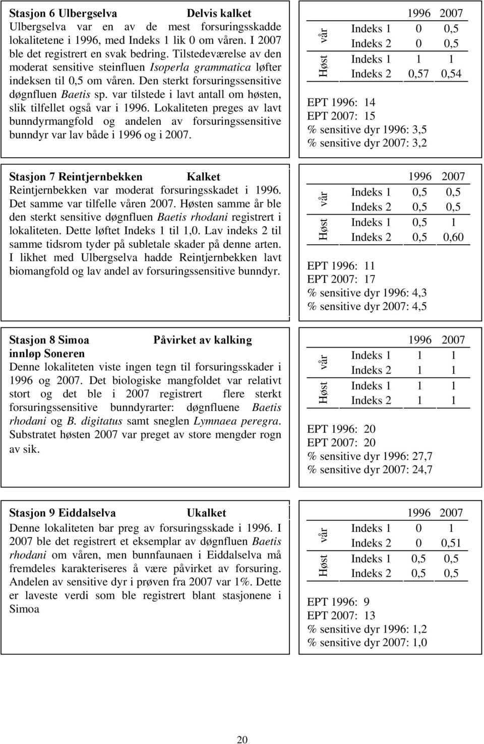 var tilstede i lavt antall om høsten, slik tilfellet også var i 1996. Lokaliteten preges av lavt bunndyrmangfold og andelen av forsuringssensitive bunndyr var lav både i 1996 og i 2007.