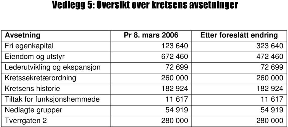 472 460 Lederutvikling og ekspansjon 72 699 72 699 Kretssekretærordning 260 000 260 000