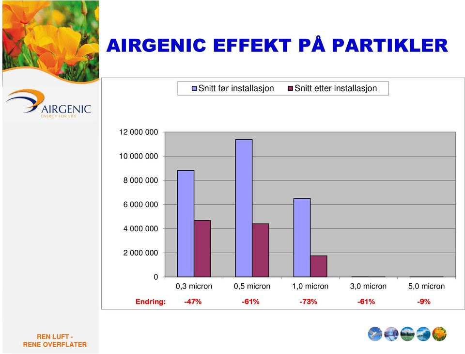 000 4 000 000 2 000 000 0 0,3 micron 0,5 micron 1,0