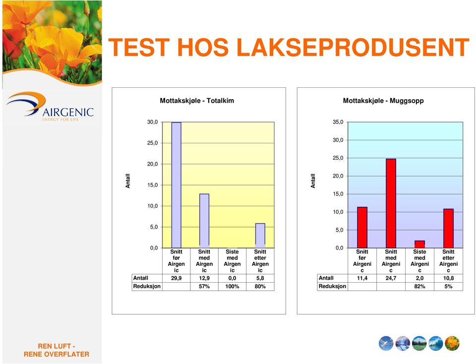 Siste med Airgen ic etter Airgen ic 0,0 før Airgeni c med Airgeni c Siste med Airgeni c etter
