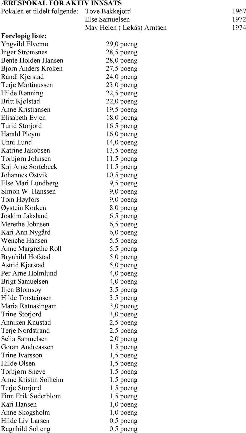 Elisabeth Evjen 18,0 poeng Turid Storjord 16,5 poeng Harald Pleym 16,0 poeng Unni Lund 14,0 poeng Katrine Jakobsen 13,5 poeng Torbjørn Johnsen 1 Kaj Arne Sortebeck 1 Johannes Østvik 10,5 poeng Else