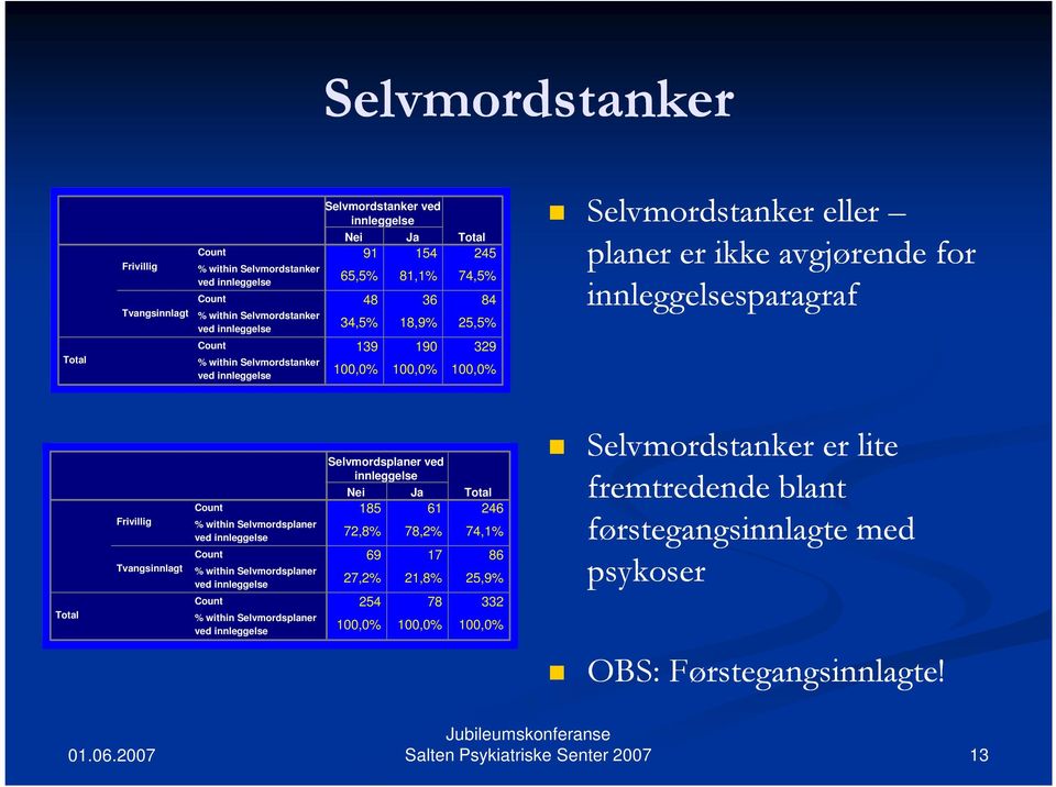 within Selvmordsplaner ved innleggelse % within Selvmordsplaner ved innleggelse % within Selvmordsplaner ved innleggelse Selvmordsplaner ved innleggelse Ja 185