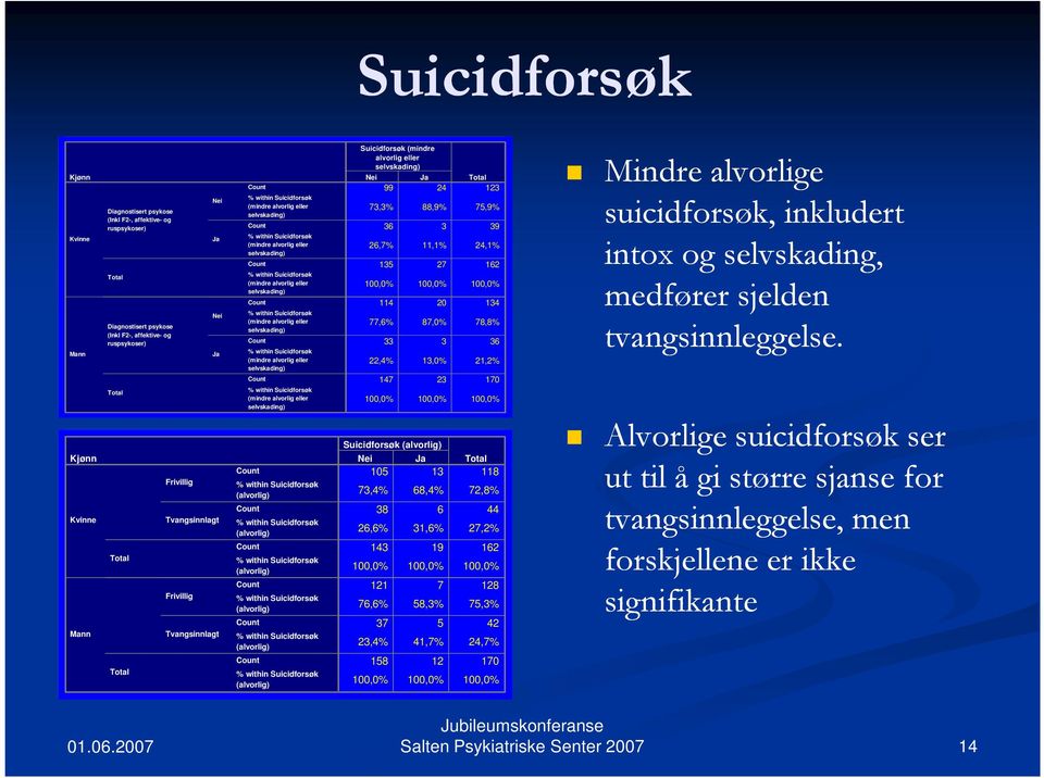 (alvorlig) (alvorlig) (alvorlig) (alvorlig) Suicidforsøk (mindre alvorlig eller selvskading) Ja 99 24 123 73,3% 88,9% 75,9% 36 3 39 26,7% 11,1% 24,1% 135 27 162 114 20 134 77,6% 87,0% 78,8% 33 3 36