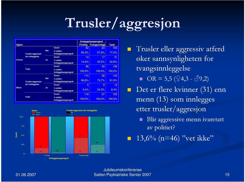 innleggelse Ja 23 4 9 13 3,4% 24,3% 8,4% 118 37 155 28 Trusler eller aggressiv atferd øker sannsynligheten for tvangsinnleggelse OR = 5,5 ( 4,3-9,2)