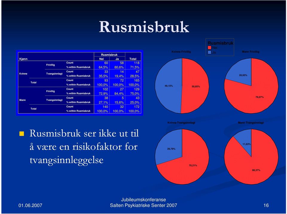 165 102 27 129 72,9% 84,4% 75,0% 38 5 43 27,1% 15,6% 25,0% 140 32 172 49,15% 50,85% Rusmisbruk Ja 20,93%