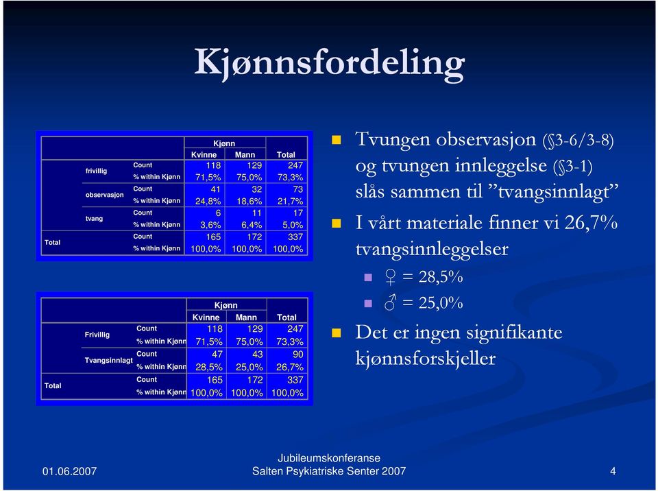 129 247 71,5% 75,0% 73,3% 47 43 90 28,5% 25,0% 26,7% 165 172 337 Tvungen observasjon ( 3-6/3-8) og tvungen innleggelse ( 3-1) slås