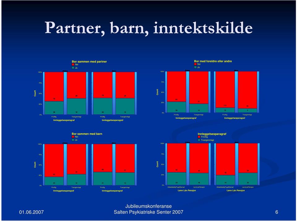 2007 6 Salten Psykiatriske Senter 2007 0% 36 18 50 15 0% 30 10 15 4 Ja Bor sammen med barn 0% 25% 50% 75% 100% 24 92 12